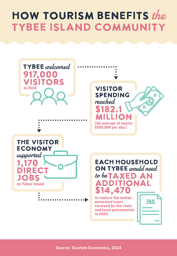 Tybee Visitor Economy infographic
